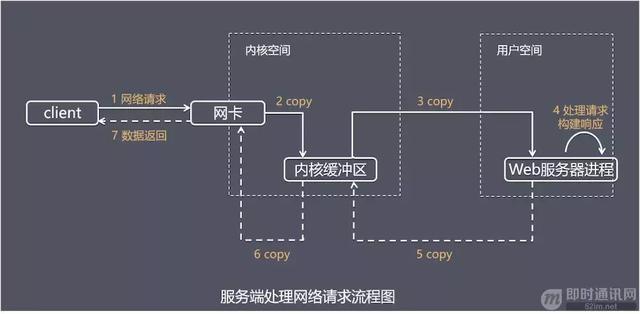 一文读懂高性能网络编程中的I/O模型