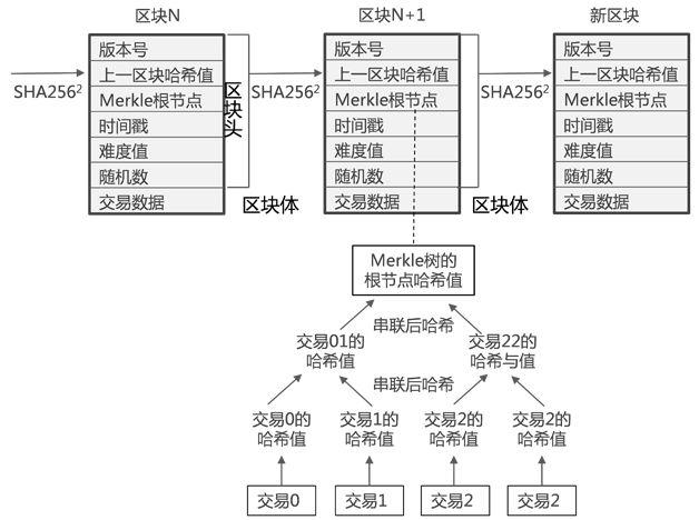 中国区块链商学院：区块链基础知识