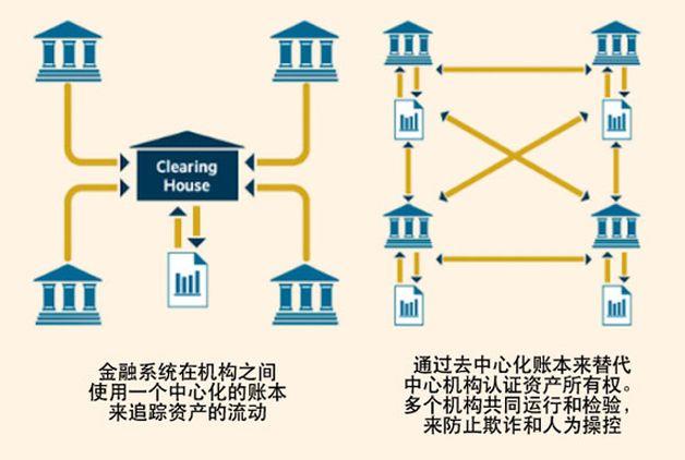 中国区块链商学院：区块链基础知识