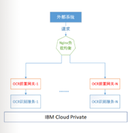 IBM Cloud Private做为基础云平台部件