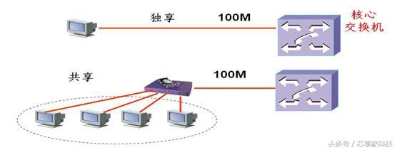 部署服务器该怎么选带宽？共享带宽or独享带宽？