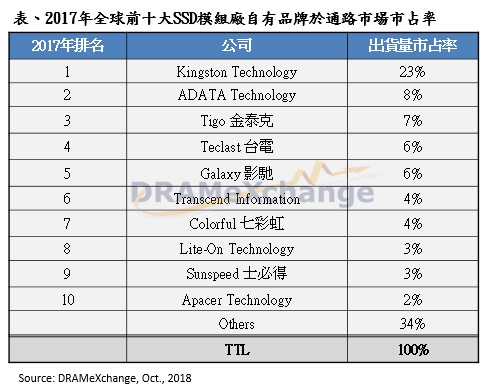 2017年全球品牌SSD排行榜：金士顿23％***