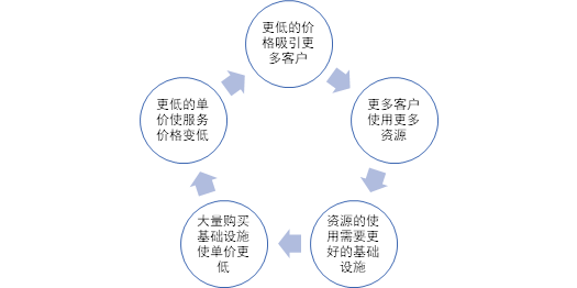 微软、谷歌开打持久战，亚马逊云能否继续一家独大？        