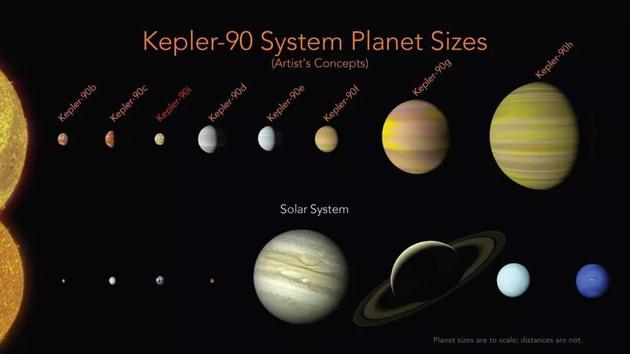概念图：上为开普勒-90星系，下为太阳系。