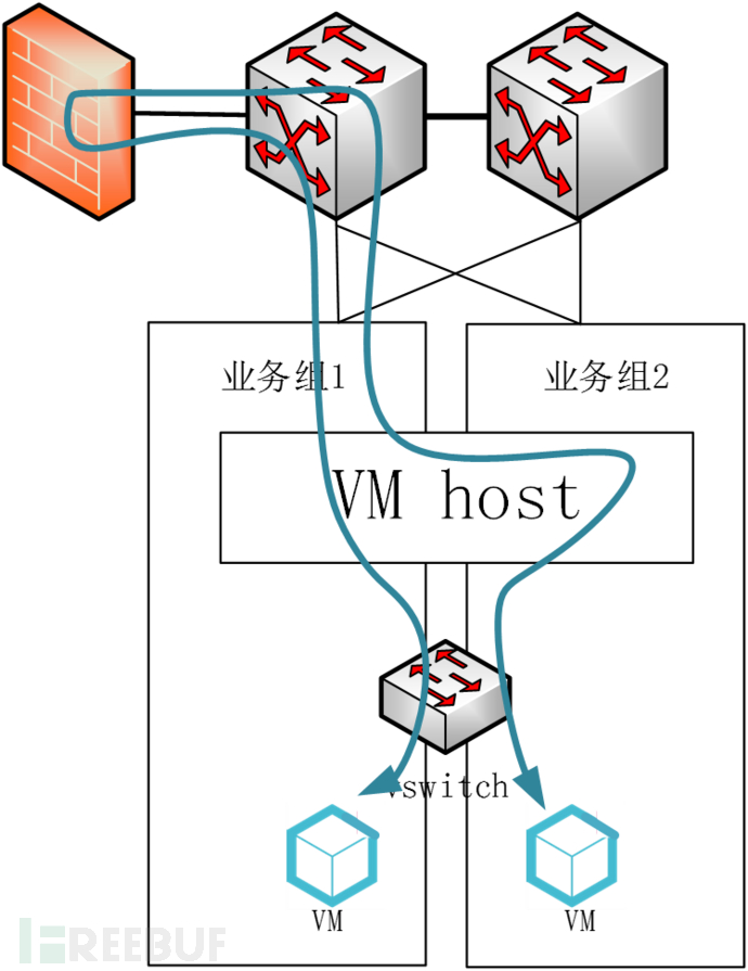 VLAN/VPC内网隔离