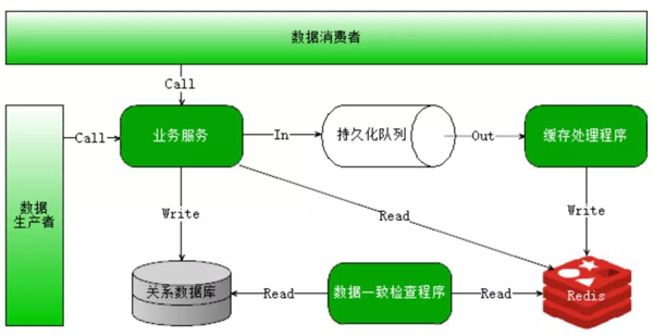 你分得清分布式、高并发与多线程吗？