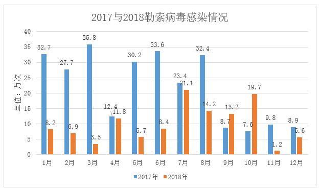 2018 年勒索软件威胁态势报告