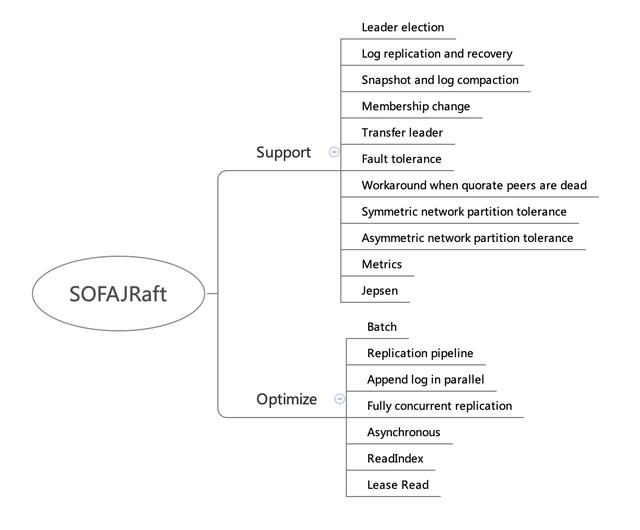 蚂蚁金服开源 SOFAJRaft：生产级 Java Raft 算法库