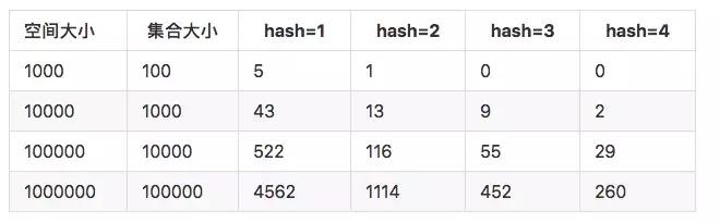 Redis 布隆过滤器实战「缓存击穿、雪崩效应」