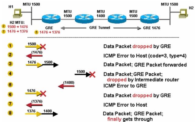 TCP/IP网络模型入门