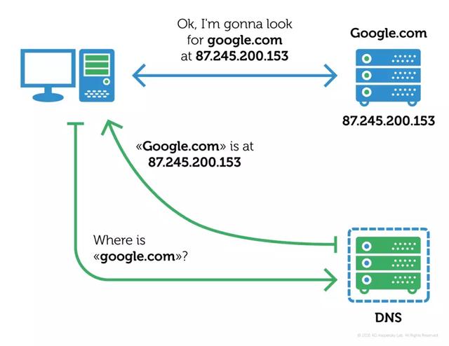 什么是 DNS 劫持、投毒、解析？看这文就懂了！