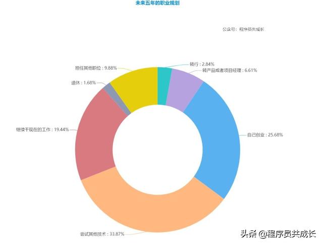 采访了10万名程序员：一份关于程序员的数据报告