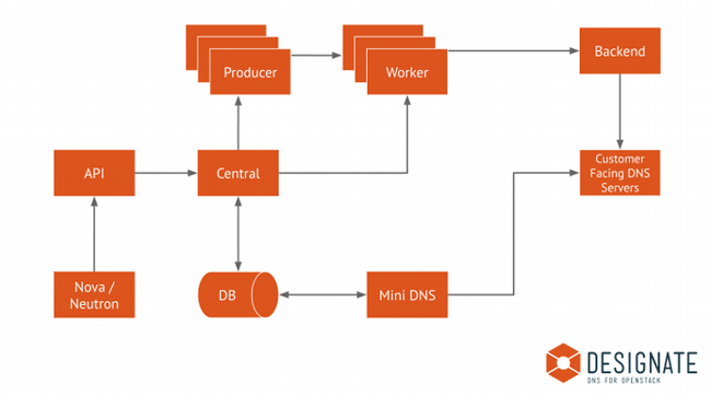 用OpenStack Designate构建一个DNS即服务（DNSaaS）