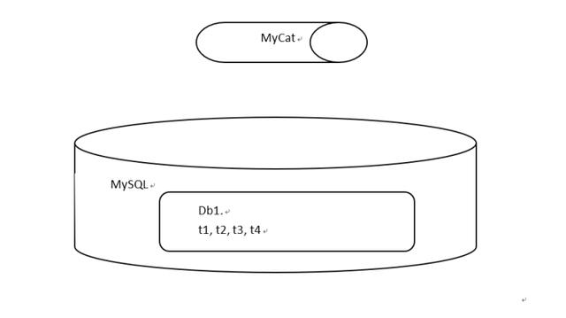 MySQL+MyCat分库分表 读写分离配置