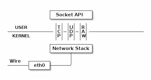 详解：Linux网络虚拟化技术