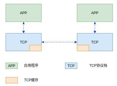 从TCP协议到TCP通信的各种异常现象和分析