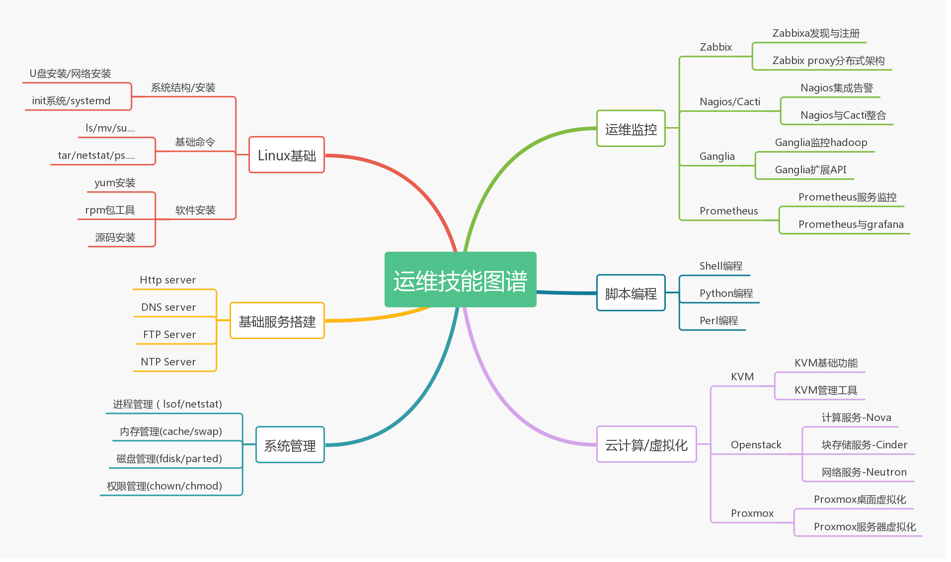 2019运维技能风向标