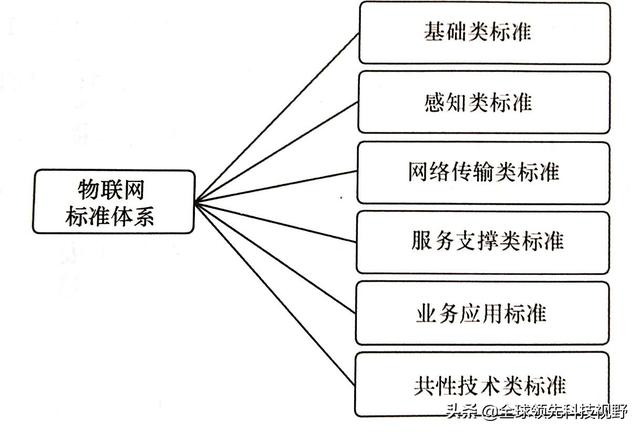 下一代物联网技术标准