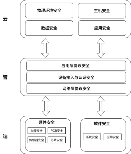 腾讯云发布物联网安全规范 提供徽标认证服务