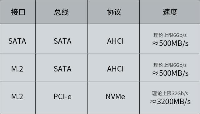 了解 SSD 固态硬盘，什么是 SATA M.2接口，NVMe 协议，QLC 颗粒
