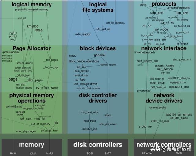 一张图看懂Linux内核运行交互关系，值得收藏！