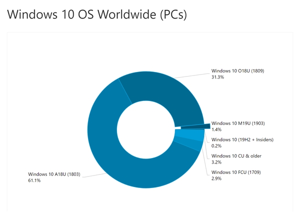 微软小心谨慎地推送Windows 10 2019五月更新：安装率仅1.4%