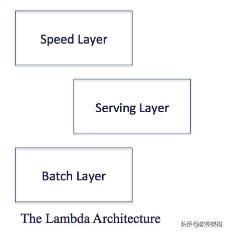 聊聊大数据Lambda架构