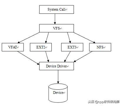 Linux 的虚拟文件系统（真正理解“一切皆文件”)