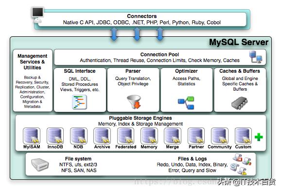 数据库系列：Mysql主流存储引擎及适用场景