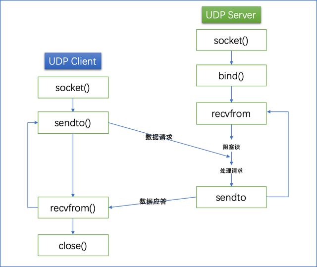 通俗易懂用户数据报协议（UDP）