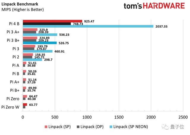 树莓派4发布！CPU提升3倍，性能堪比主流PC，顶配售价55美元