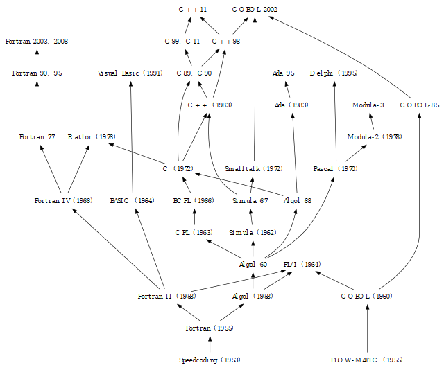 ALGO 和 Fortran 编程语言的谱系树