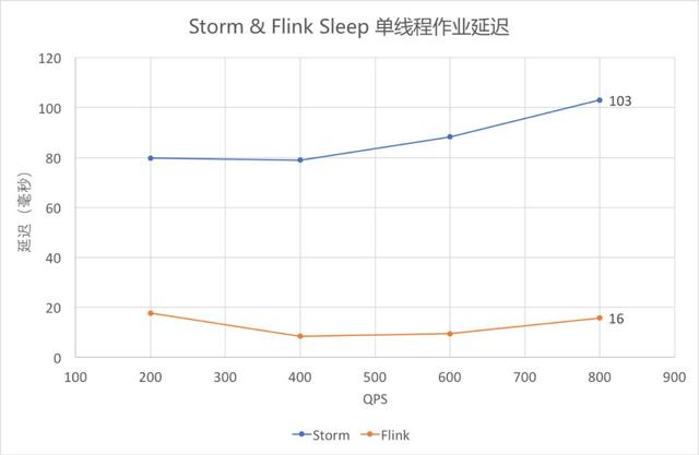对比Flink与Storm性能，分布式实时计算框架该这样选