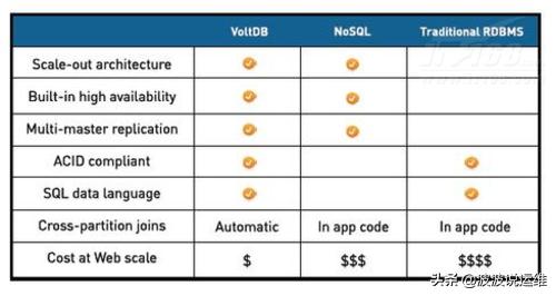 十六款值得关注的NoSQL与NewSQL数据库