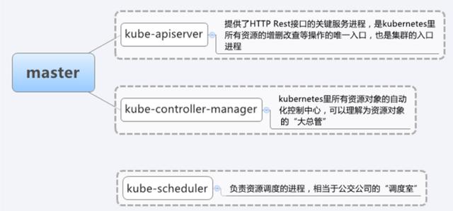 快速安装与配置kubernetes集群搭建