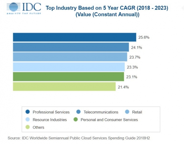 IDC：到2023年全球公有云服务支出将增加一倍以上