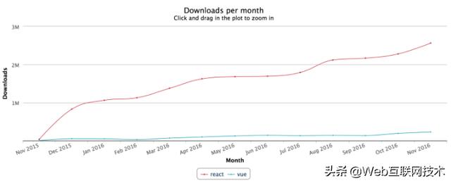 React还是Vue：你该如何选择？