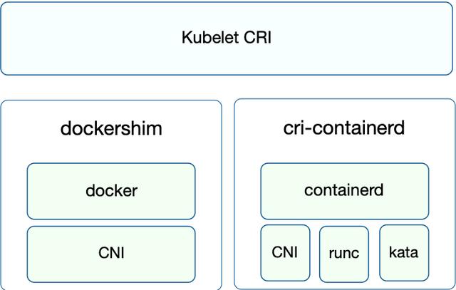 解析 Kubernetes 容器运行时