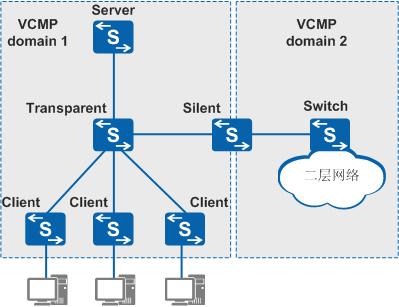 VLAN集中管理协议(VCMP)你值得了解