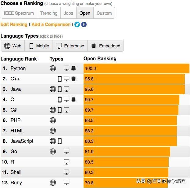 IEEE最热编程语言发榜！Python雄踞四项第一