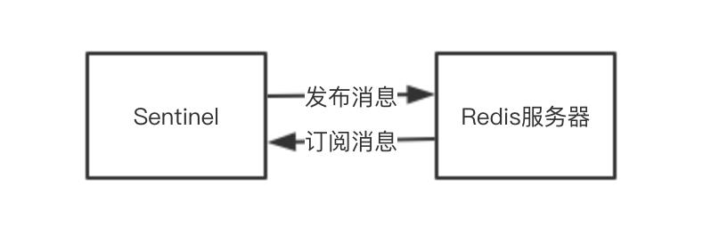 分布式Redis深度历险-Sentinel