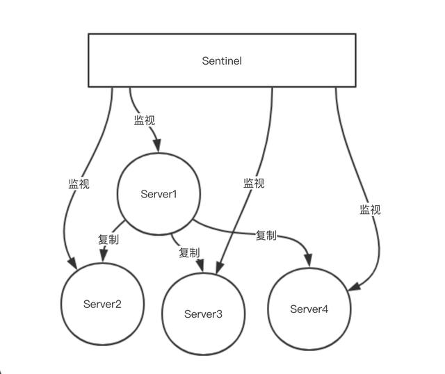 分布式Redis深度历险-Sentinel