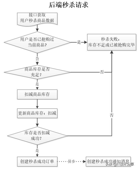 Java秒杀系统实战系列：商品秒杀代码实战