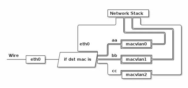 详解：Linux网络虚拟化技术