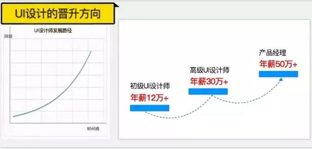 凭什么UI设计师工资就比其他设计师高