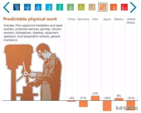 麦肯锡：1亿国人将在2030年摩擦性失业，需要重新学习或转岗