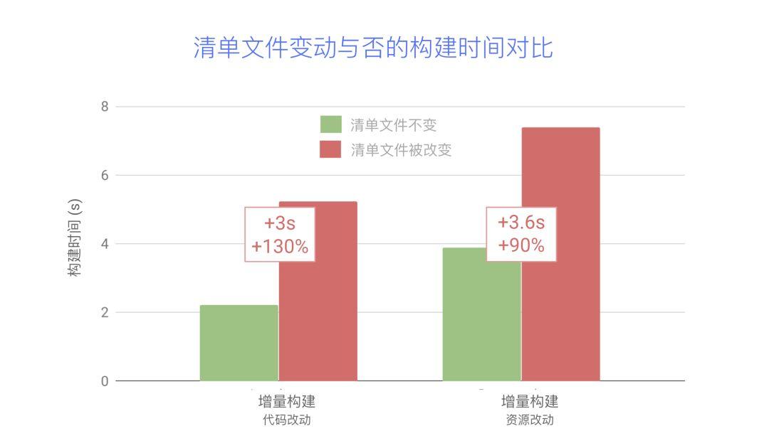 Android 应用构建速度提升的十个小技巧