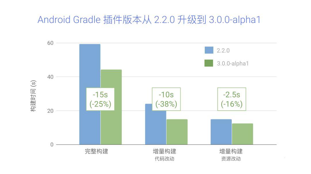 Android 应用构建速度提升的十个小技巧