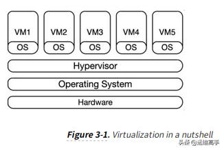 Linux基础架构学习 - 使用KVM进行虚拟化 - Day01