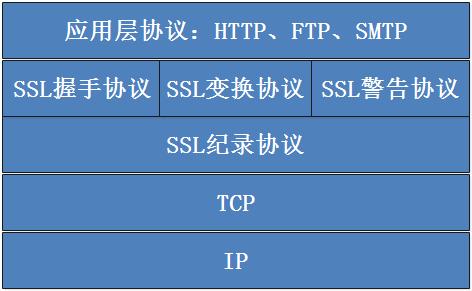 一篇文章讲述清楚SSL握手协议详细流程